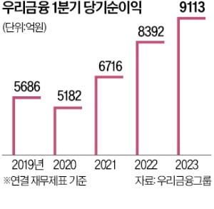 우리금융, 1분기 순익 9113억…이자수익 증가에 사상 최대