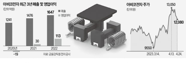 '1세대 전자업체' 아비코, D램 핵심부품 도전