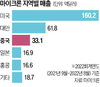 美 "韓, 마이크론 빠진 中에 물량 공급 말라"…등 터지는 K반도체