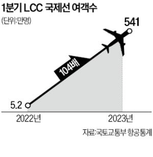LCC 탄 해외 여행객, 104배 급증…국제선 더 늘린다