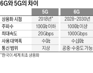 세계 첫 5G 내놨던 韓, 6G는 '거북이 걸음'