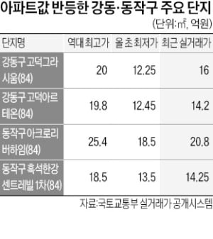 강동·동작구 집값도 '꿈틀'…3개월 만에 3억원 뛰어