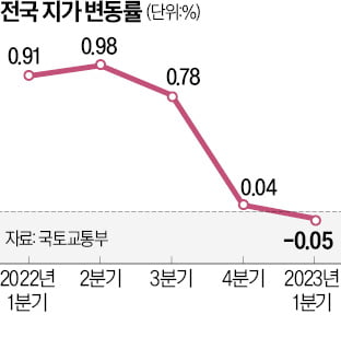 토지도 꺾였다…전국 땅값, 12년6개월 만에 하락