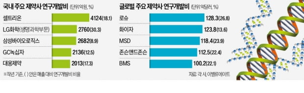 국내 '톱10' 제약사 R&D 총액, 로슈의 13%