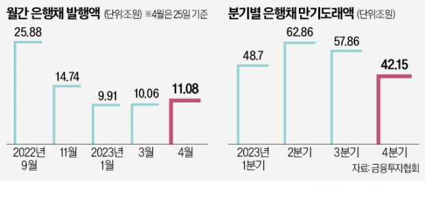 은행채 물량 급증…주담대 금리 다시 뛰나