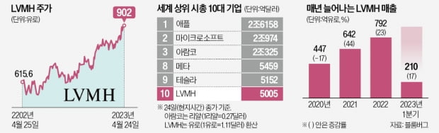 '명품제국' LVMH, 유럽 첫 시총 5000억弗 돌파…테슬라 맹추격