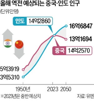 日보다 아이 덜 낳는 中…인도에 '토스 카지노 1위' 내줬다