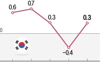 역성장 탈출했지만…"본격적인 경기회복 아냐"