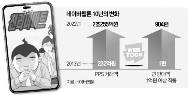 "年 1억 버는 작품 900편…아마존 안두렵다"