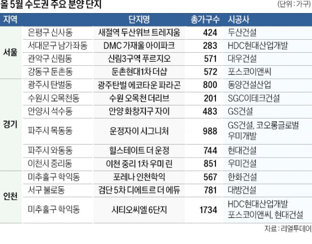 대형브랜드 대단지 속속 출격…실수요자 "흙속의 진주 찾아라"