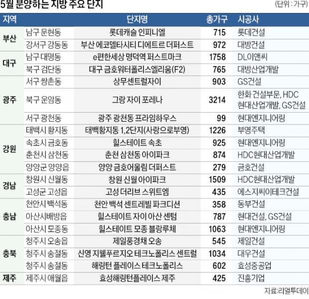 신도시 인프라 내세운 청주, 학세권 강조한 부산·대구·광주 등 눈길