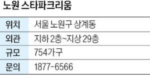 노원 스타파크리움, 상계 등 학원가 인접…주택 수 제외