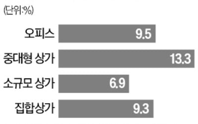 소비 위축에 전국 상가 임대료 하락…오피스는 상승