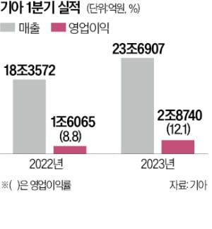 현대차·기아 1분기 영업이익, 日 도요타마저 제쳤다