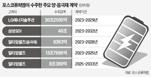 포스코퓨처엠, LG엔솔에 30조 양극재 공급