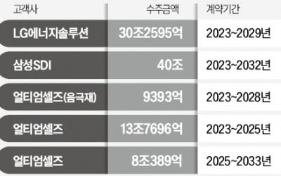 포스코퓨처엠, LG엔솔에 30조 양극재 공급