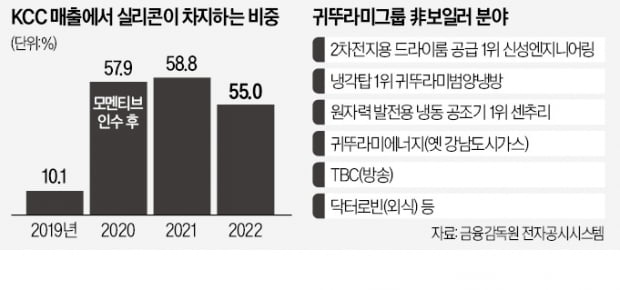 도료 줄이는 KCC…보일러 힘빼는 귀뚜라미