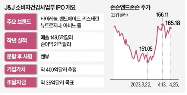 타이레놀 만드는 J&J 사업부…'몸값 400억弗' 올 美 IPO 최대어