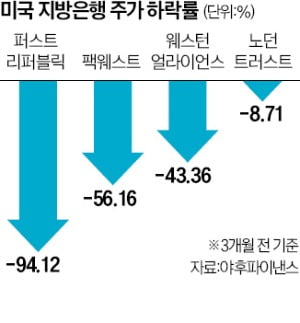 美지방은행, 하루새 주가 반토막…되살아난 위기 공포