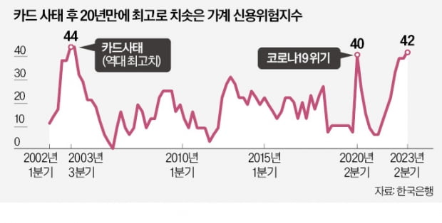 대출 연체 늘어난다…가계신용 위험, 카드사태 후 20년 만에 최고