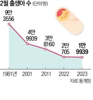 2월 출생아 수 2만명 무너졌다…42년 만에 최저