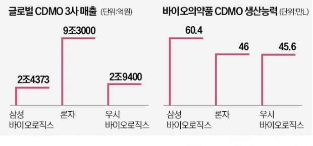 삼바 '세계 1위 생산력' vs 론자 '오차 제로 기술력'