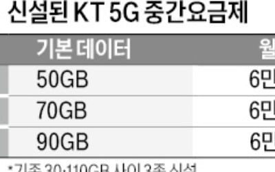 KT도 중간요금제 선보여…2000원에 20GB씩 더 준다