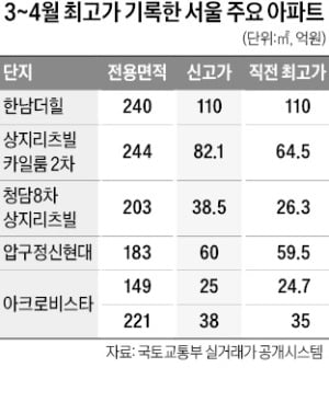 부동산 시장 침체에도…초고가 아파트는 연일 '신고가'