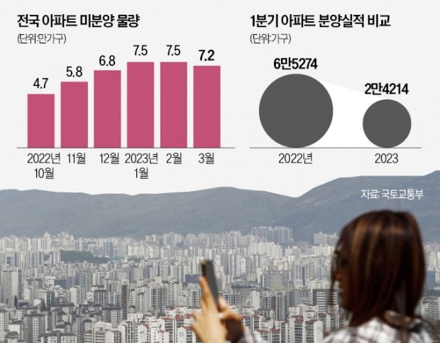 아파트 공급 줄어들자…미분양도 꺾였다