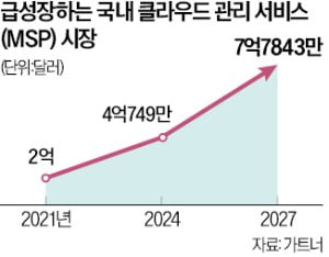 "고맙다 챗GPT" 커지는 클라우드관리 시장