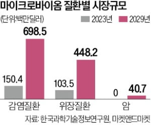 먹는 장내 미생물 약으로 암·뇌질환 치료한다