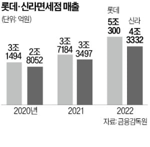 인천공항 10년 사업권 따낸 신라…롯데와 '면세점 1위' 쟁탈전 예고