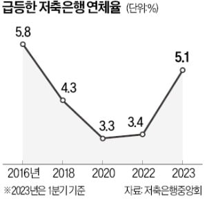 저축은행 연체율 상승, 7년 만에 5% 넘었다