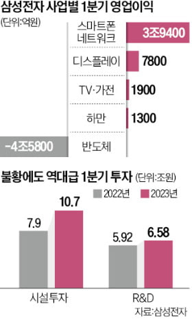 삼성 "고성능 반도체에 집중…선제 투자로 초격차 지킬 것"