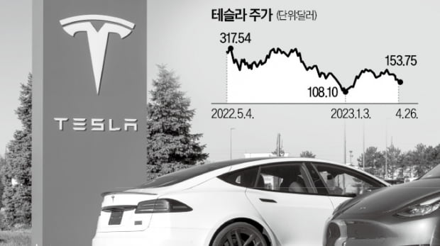 '박리다매' 독 됐다…시총 5000억弗 깨진 테슬라