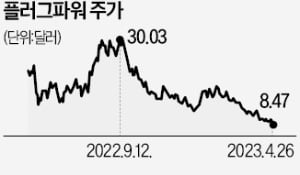 한달새 24% 급락한 '플러그파워'…IRA 수혜로 반등하나