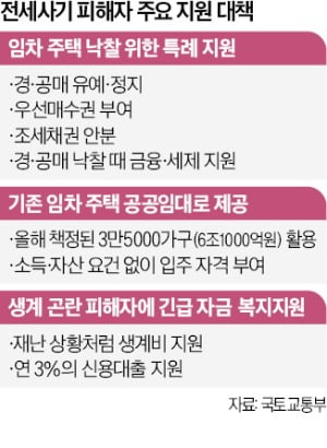 전세사기 피해자가 경매 땐 낙찰금액 5억까지 저리 대출