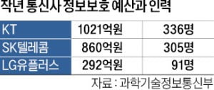 정보유출 원인은 예산·인력 부족…LG유플 "총력 기울여 재발 방지"