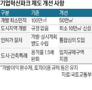 기업이 개발 주도하는 '기업혁신파크' 규제 확 푼다