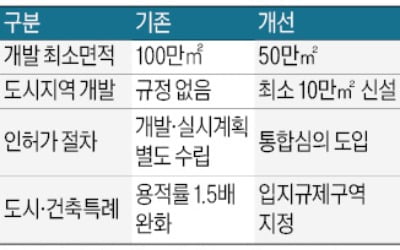 기업이 개발 주도하는 '기업혁신파크' 규제 확 푼다