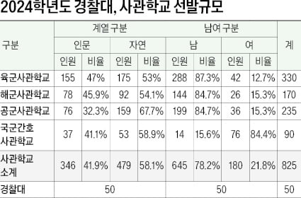 [2024학년도 대입 전략] 최근 3년 경찰대 경쟁률 80~90대 1 수준 유지, 1차 통과가 관건…문제형태·난이도 수능과 유사