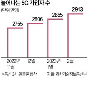 통신3사 '5G 중간요금제' 격돌…어떤 요금제로 갈아탈까 [정지은의 산업노트] 