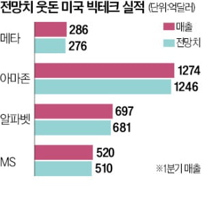 '불황형 실적 랠리'에 웃지 못하는 美빅테크