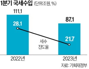 커지는 '세수 펑크'…1분기 24조원 덜 걷혔다