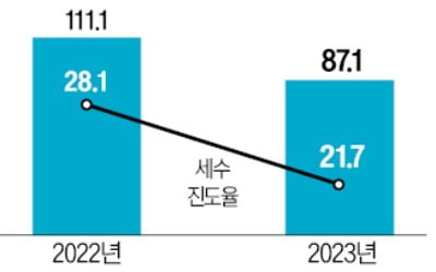 커지는 '세수 펑크'…1분기 24조원 덜 걷혔다