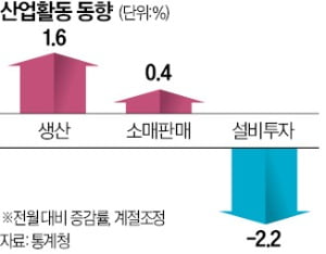 선행지표 5개월째 하락…경기 '상저하고' 불투명