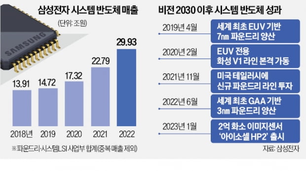 삼성 시스템반도체 수주 100조 넘었다