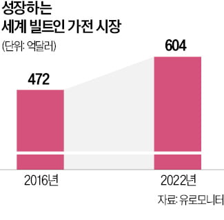 LG전자, 美 가전 1위 굳히기…25조 빌트인 시장 공략 박차