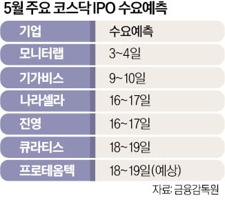 이달 9社 수요예측·일반청약…중소 새내기株 '옥석' 가려볼까