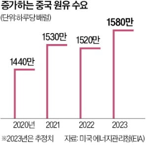 원유 끌어모으는 中…증산하고 수입처 확대